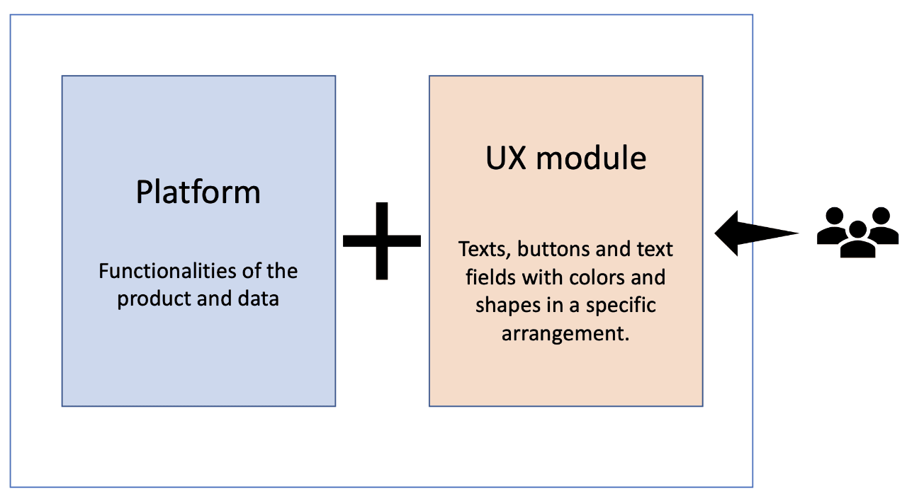 A super simplified representation of a software product