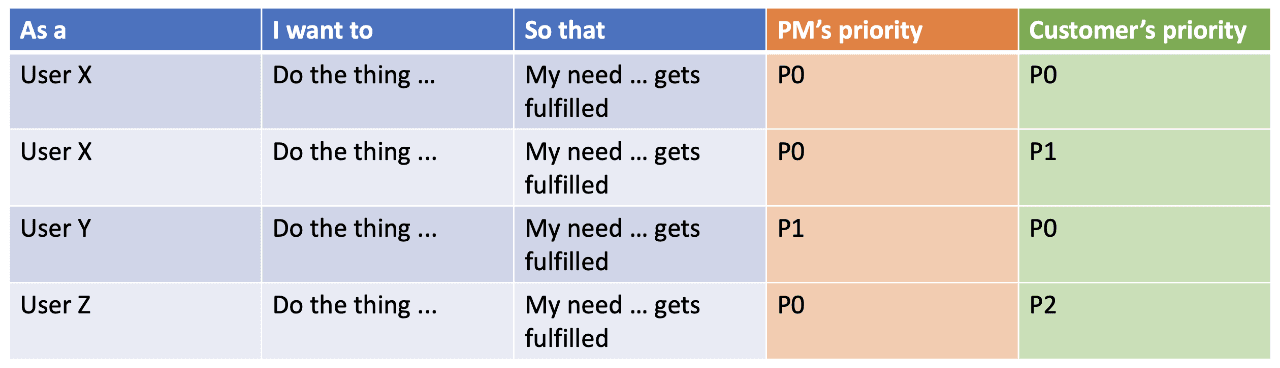 User jobs with PM and customer priority