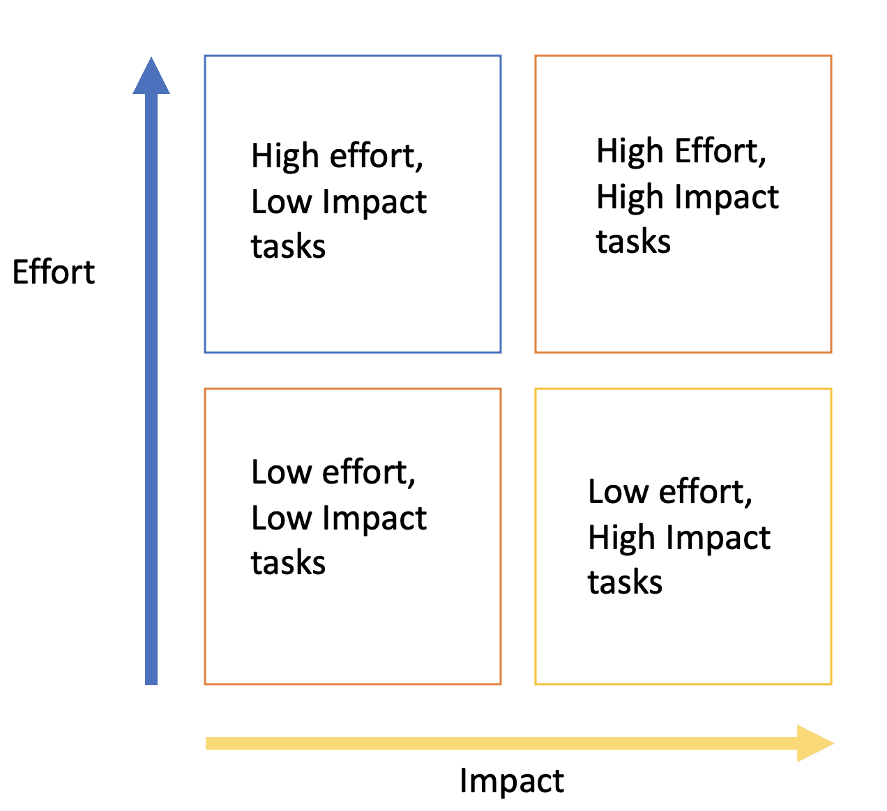 An action priority matrix for tasks