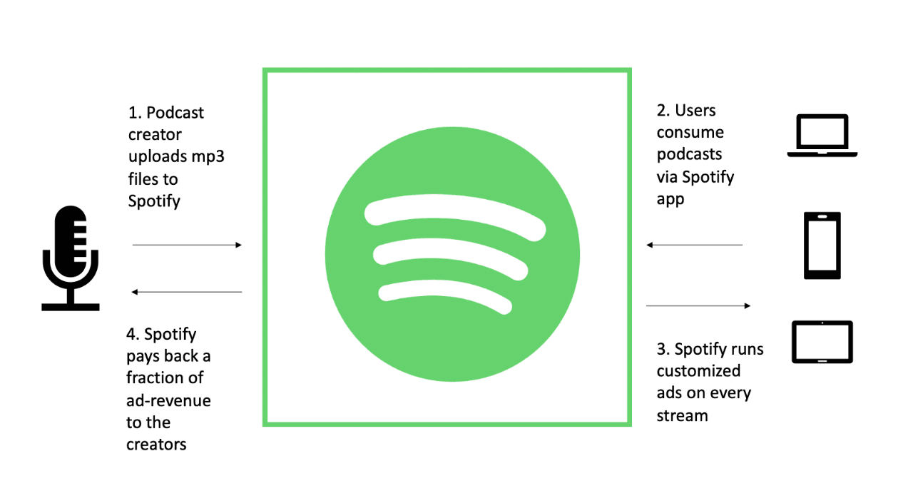 Spotify's closed podcast system