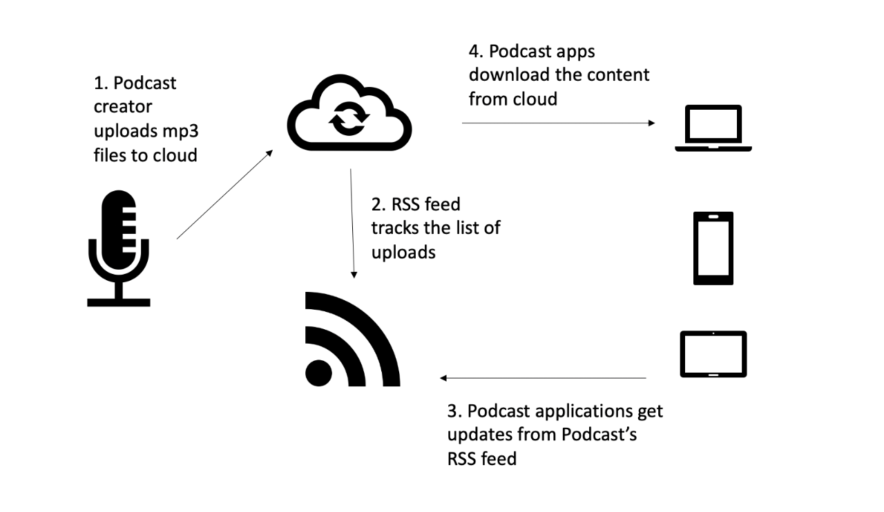 Podcasts: origin, business and beyond